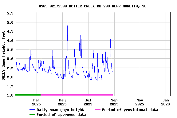 Graph of DAILY Gage height, feet