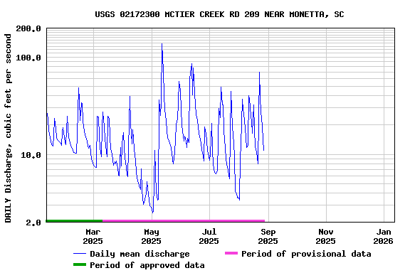 Graph of DAILY Discharge, cubic feet per second