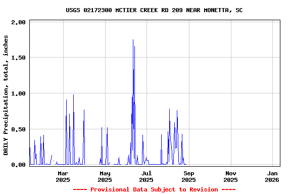 Graph of DAILY Precipitation, total, inches