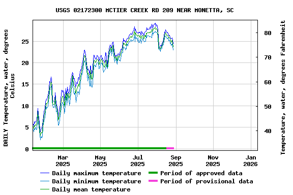 Graph of DAILY Temperature, water, degrees Celsius