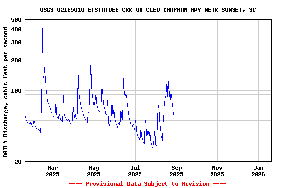Graph of DAILY Discharge, cubic feet per second