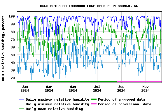 Graph of DAILY Relative humidity, percent