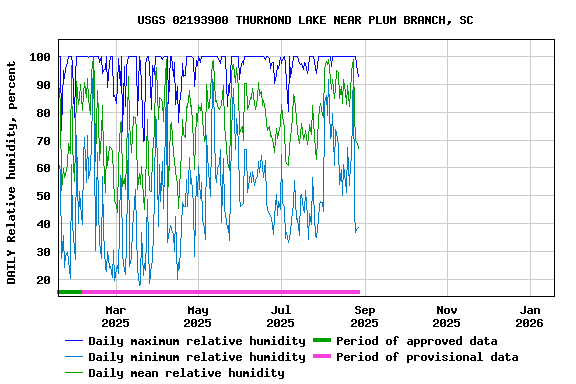 Graph of DAILY Relative humidity, percent