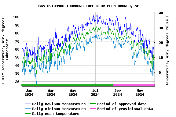 Graph of DAILY Temperature, air, degrees Fahrenheit