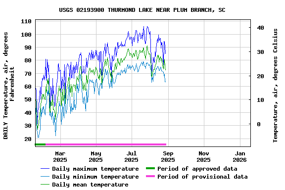 Graph of DAILY Temperature, air, degrees Fahrenheit