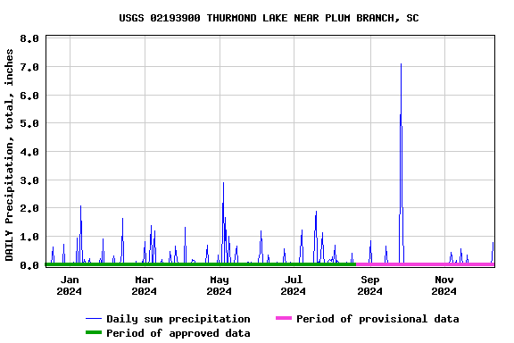 Graph of DAILY Precipitation, total, inches