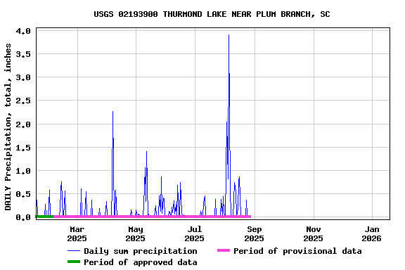 Graph of DAILY Precipitation, total, inches