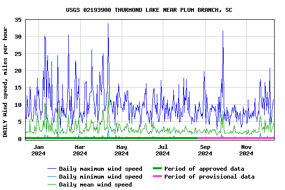 Graph of DAILY Wind speed, miles per hour