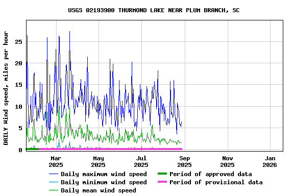 Graph of DAILY Wind speed, miles per hour
