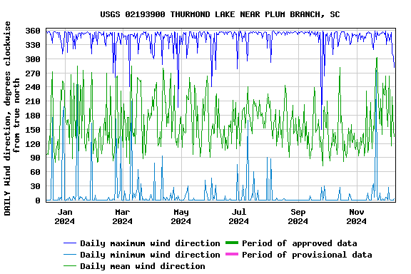 Graph of DAILY Wind direction, degrees clockwise from true north