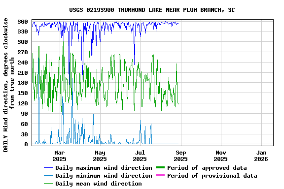 Graph of DAILY Wind direction, degrees clockwise from true north