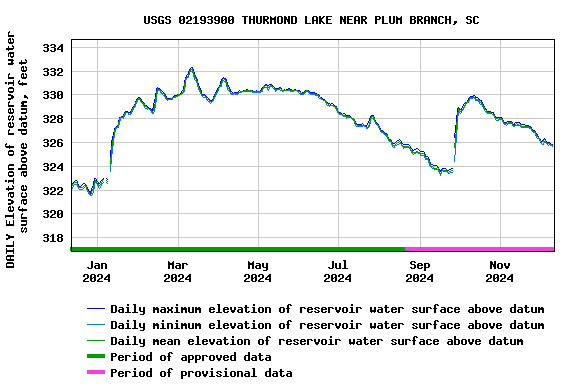 Graph of DAILY Elevation of reservoir water surface above datum, feet