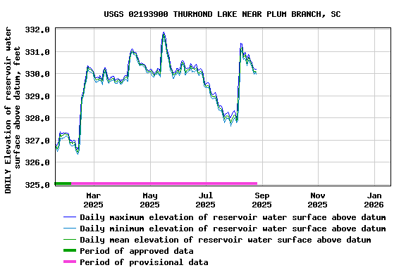 Graph of DAILY Elevation of reservoir water surface above datum, feet