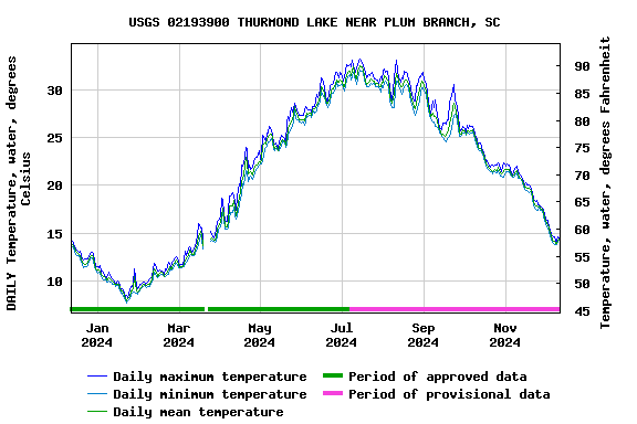 Graph of DAILY Temperature, water, degrees Celsius