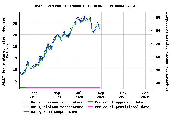 Graph of DAILY Temperature, water, degrees Celsius