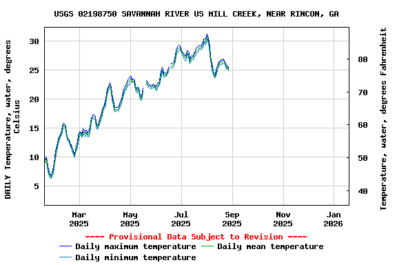 Graph of DAILY Temperature, water, degrees Celsius