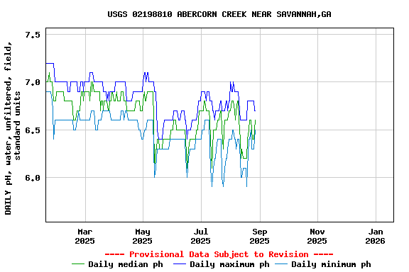 Graph of DAILY pH, water, unfiltered, field, standard units