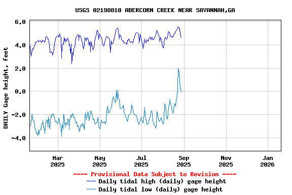Graph of DAILY Gage height, feet