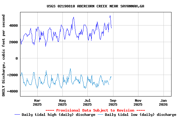 Graph of DAILY Discharge, cubic feet per second