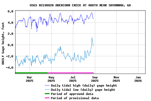 Graph of DAILY Gage height, feet