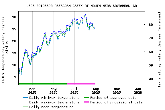 Graph of DAILY Temperature, water, degrees Celsius