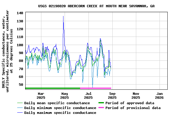 Graph of DAILY Specific conductance, water, unfiltered, microsiemens per centimeter at 25 degrees Celsius