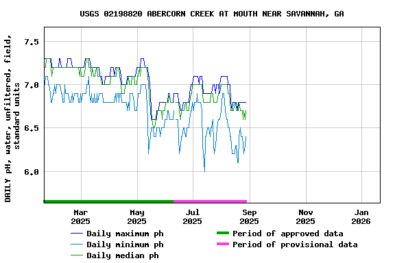 Graph of DAILY pH, water, unfiltered, field, standard units