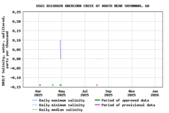 Graph of DAILY Salinity, water, unfiltered, parts per thousand