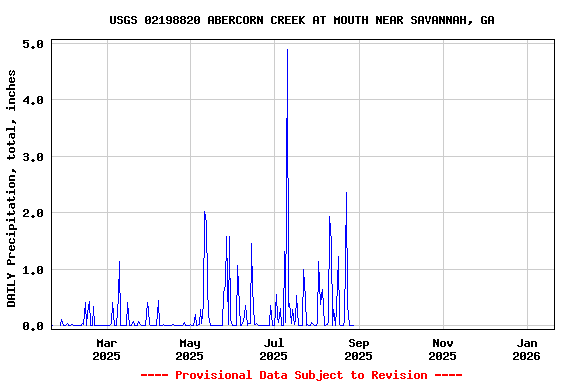 Graph of DAILY Precipitation, total, inches