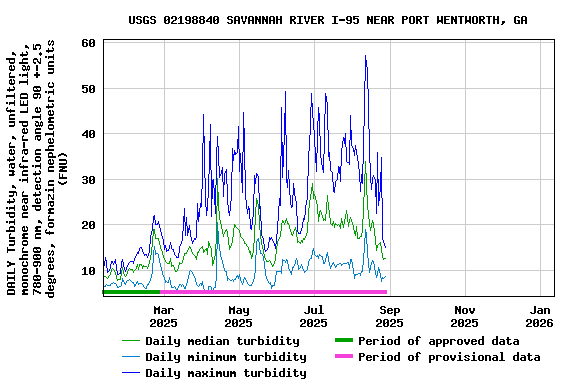 Graph of DAILY Turbidity, water, unfiltered, monochrome near infra-red LED light, 780-900 nm, detection angle 90 +-2.5 degrees, formazin nephelometric units (FNU)