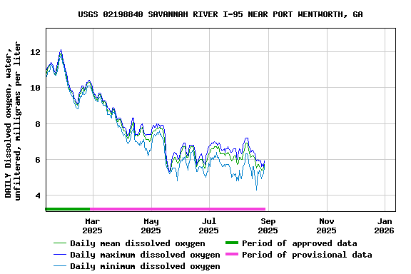 Graph of DAILY Dissolved oxygen, water, unfiltered, milligrams per liter