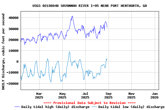 Graph of DAILY Discharge, cubic feet per second