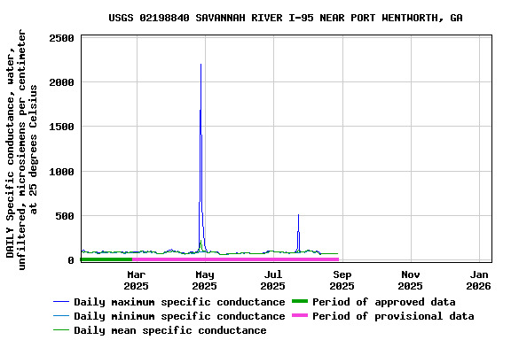 Graph of DAILY Specific conductance, water, unfiltered, microsiemens per centimeter at 25 degrees Celsius