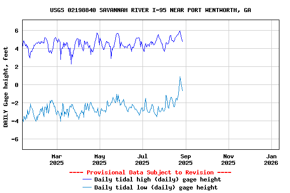 Graph of DAILY Gage height, feet