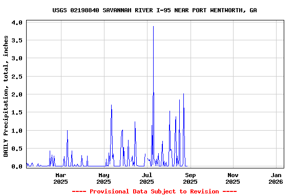Graph of DAILY Precipitation, total, inches