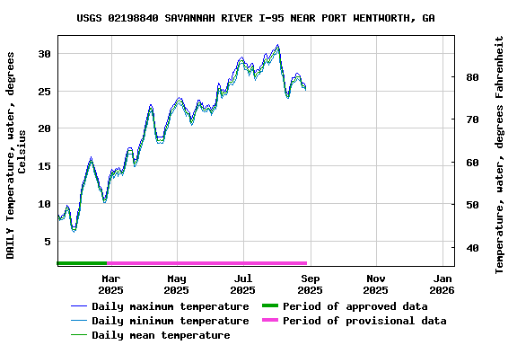 Graph of DAILY Temperature, water, degrees Celsius