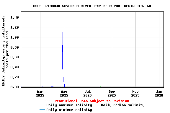 Graph of DAILY Salinity, water, unfiltered, parts per thousand