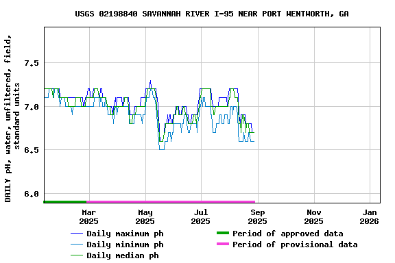 Graph of DAILY pH, water, unfiltered, field, standard units