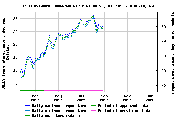 Graph of DAILY Temperature, water, degrees Celsius