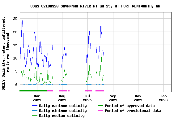 Graph of DAILY Salinity, water, unfiltered, parts per thousand