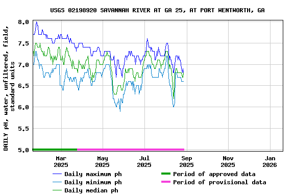 Graph of DAILY pH, water, unfiltered, field, standard units