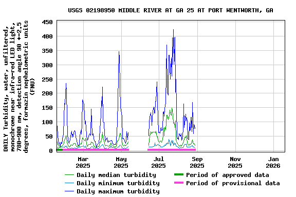 Graph of DAILY Turbidity, water, unfiltered, monochrome near infra-red LED light, 780-900 nm, detection angle 90 +-2.5 degrees, formazin nephelometric units (FNU)