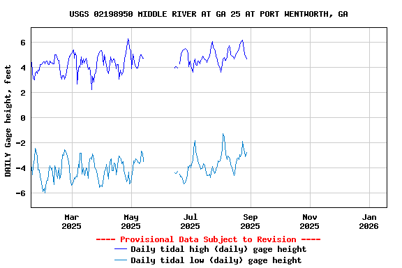 Graph of DAILY Gage height, feet