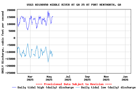Graph of DAILY Discharge, cubic feet per second