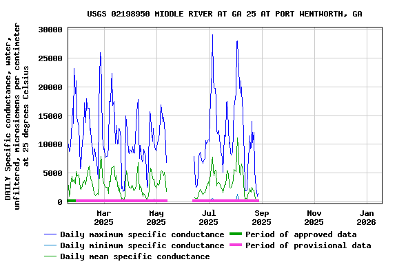 Graph of DAILY Specific conductance, water, unfiltered, microsiemens per centimeter at 25 degrees Celsius