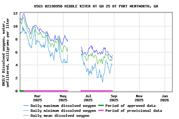 Graph of DAILY Dissolved oxygen, water, unfiltered, milligrams per liter
