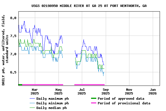 Graph of DAILY pH, water, unfiltered, field, standard units