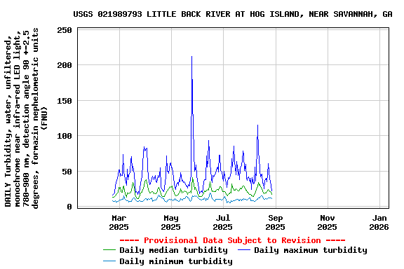 Graph of DAILY Turbidity, water, unfiltered, monochrome near infra-red LED light, 780-900 nm, detection angle 90 +-2.5 degrees, formazin nephelometric units (FNU)