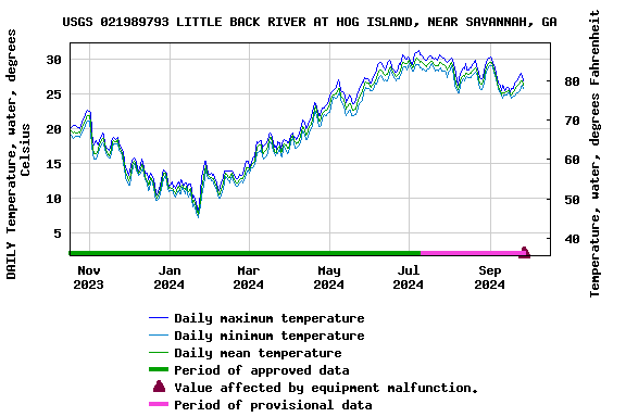 Graph of DAILY Temperature, water, degrees Celsius