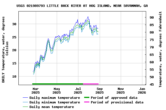Graph of DAILY Temperature, water, degrees Celsius
